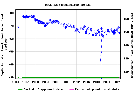 Graph of groundwater level data at USGS 330548081391102 32Y031