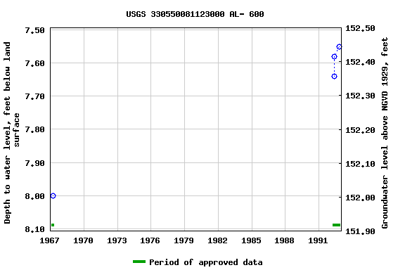 Graph of groundwater level data at USGS 330550081123000 AL- 600