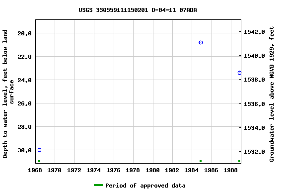 Graph of groundwater level data at USGS 330559111150201 D-04-11 07ADA