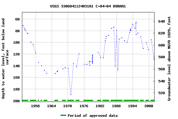 Graph of groundwater level data at USGS 330604112403101 C-04-04 09BAA1