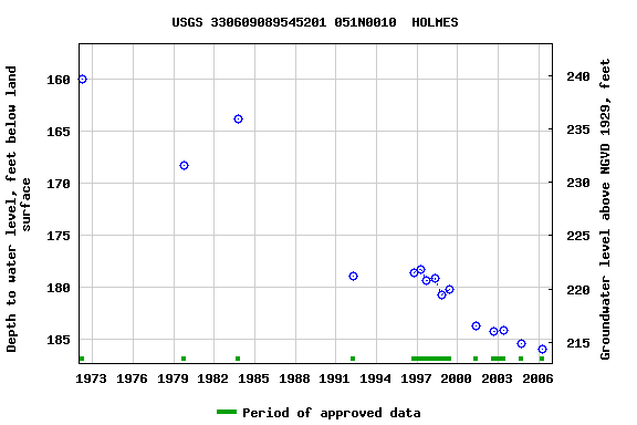 Graph of groundwater level data at USGS 330609089545201 051N0010  HOLMES