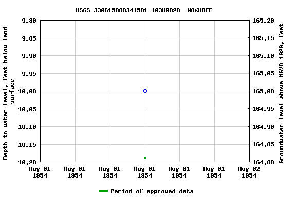 Graph of groundwater level data at USGS 330615088341501 103H0020  NOXUBEE