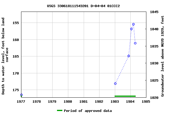 Graph of groundwater level data at USGS 330618111543201 D-04-04 01CCC2