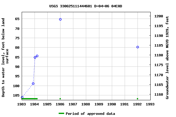 Graph of groundwater level data at USGS 330625111444601 D-04-06 04CAD