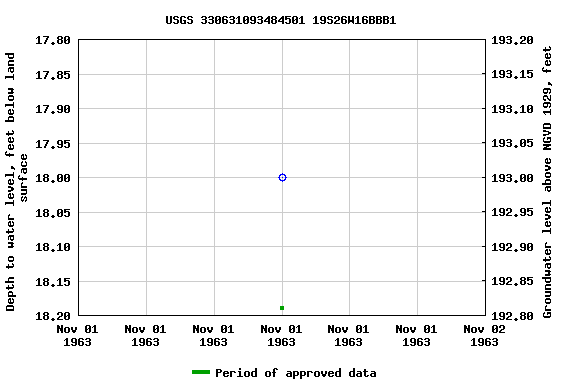 Graph of groundwater level data at USGS 330631093484501 19S26W16BBB1