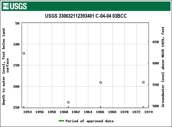 Graph of groundwater level data at USGS 330632112393401 C-04-04 03BCC