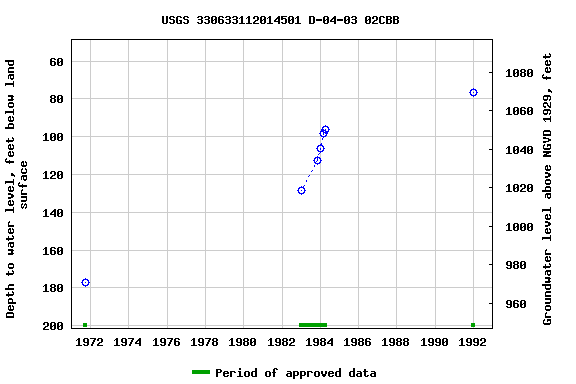 Graph of groundwater level data at USGS 330633112014501 D-04-03 02CBB