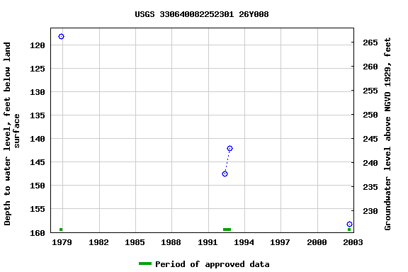 Graph of groundwater level data at USGS 330640082252301 26Y008