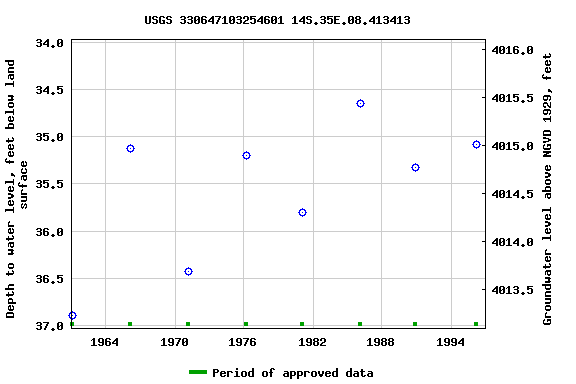 Graph of groundwater level data at USGS 330647103254601 14S.35E.08.413413