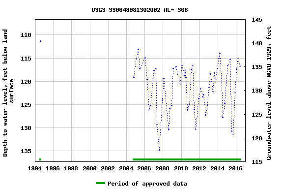 Graph of groundwater level data at USGS 330648081302002 AL- 366