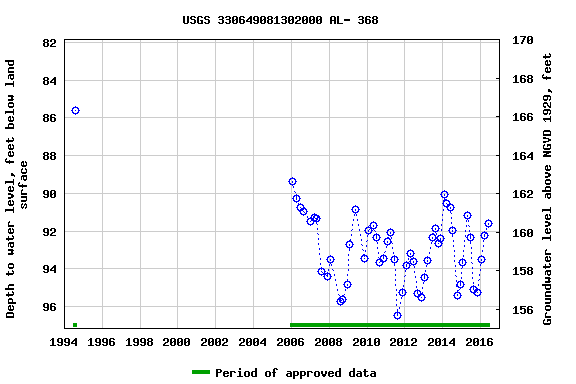 Graph of groundwater level data at USGS 330649081302000 AL- 368