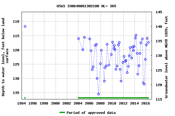 Graph of groundwater level data at USGS 330649081302100 AL- 365