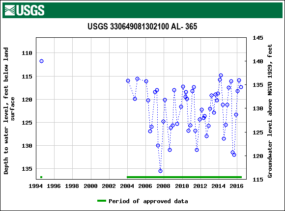 Graph of groundwater level data at USGS 330649081302100 AL- 365