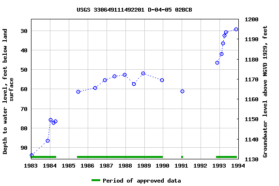 Graph of groundwater level data at USGS 330649111492201 D-04-05 02BCB