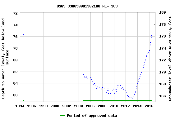 Graph of groundwater level data at USGS 330650081302100 AL- 363