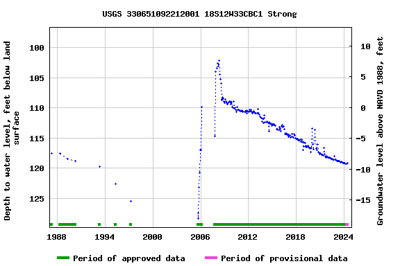Graph of groundwater level data at USGS 330651092212001 18S12W33CBC1 Strong