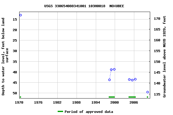 Graph of groundwater level data at USGS 330654088341001 103H0018  NOXUBEE