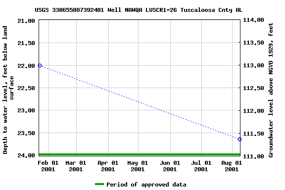 Graph of groundwater level data at USGS 330655087392401 Well NAWQA LUSCR1-26 Tuscaloosa Cnty AL
