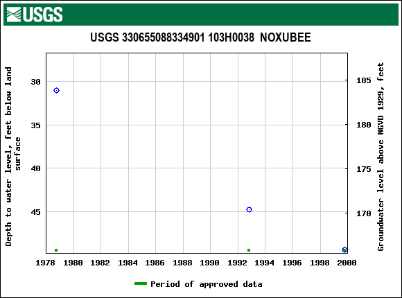 Graph of groundwater level data at USGS 330655088334901 103H0038  NOXUBEE