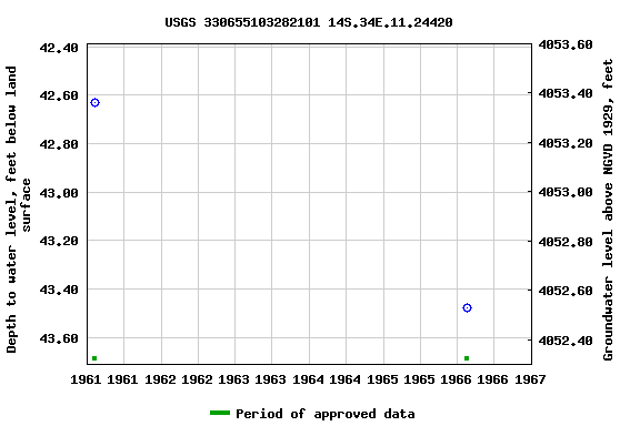 Graph of groundwater level data at USGS 330655103282101 14S.34E.11.24420