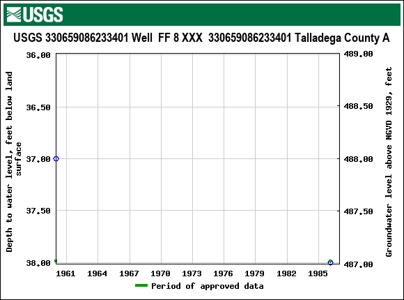 Graph of groundwater level data at USGS 330659086233401 Well  FF 8 XXX  330659086233401 Talladega County A