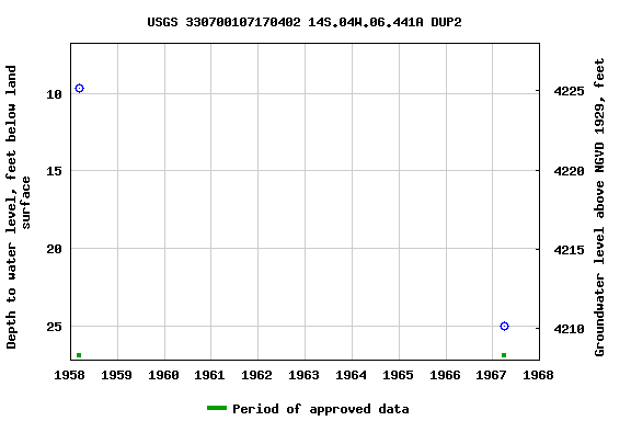 Graph of groundwater level data at USGS 330700107170402 14S.04W.06.441A DUP2