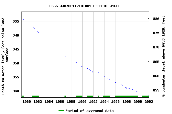 Graph of groundwater level data at USGS 330700112181801 D-03-01 31CCC