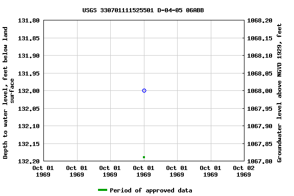 Graph of groundwater level data at USGS 330701111525501 D-04-05 06ABB