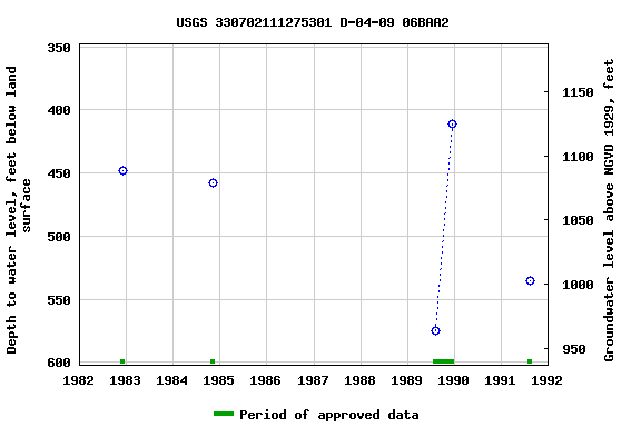 Graph of groundwater level data at USGS 330702111275301 D-04-09 06BAA2