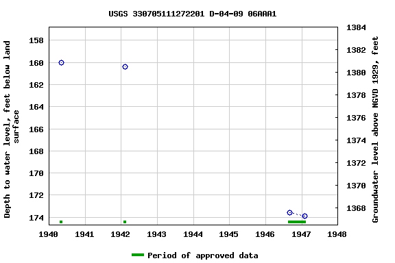 Graph of groundwater level data at USGS 330705111272201 D-04-09 06AAA1