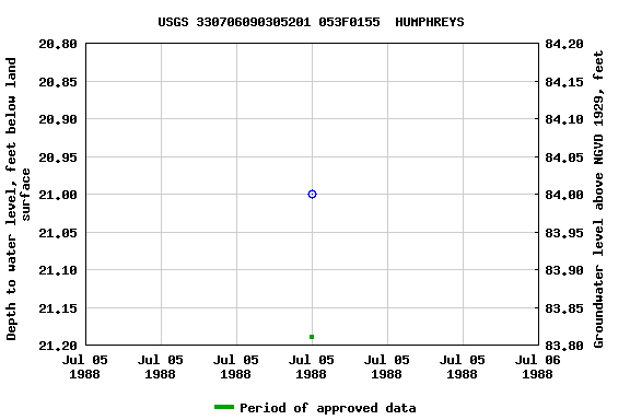 Graph of groundwater level data at USGS 330706090305201 053F0155  HUMPHREYS