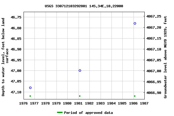 Graph of groundwater level data at USGS 330712103292801 14S.34E.10.22000