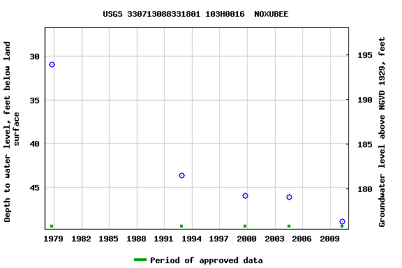 Graph of groundwater level data at USGS 330713088331801 103H0016  NOXUBEE