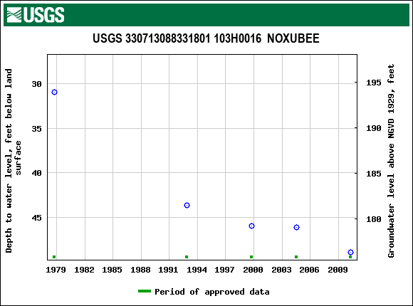 Graph of groundwater level data at USGS 330713088331801 103H0016  NOXUBEE