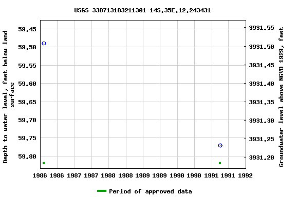 Graph of groundwater level data at USGS 330713103211301 14S.35E.12.243431