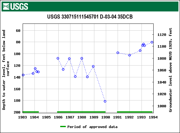 Graph of groundwater level data at USGS 330715111545701 D-03-04 35DCB