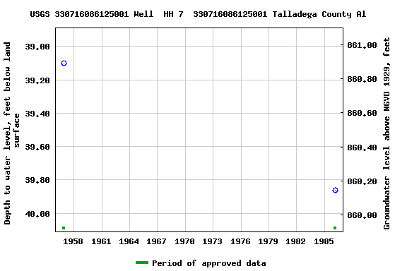 Graph of groundwater level data at USGS 330716086125001 Well  HH 7  330716086125001 Talladega County Al