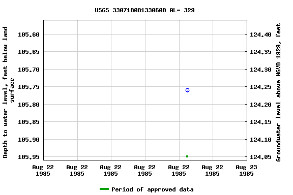 Graph of groundwater level data at USGS 330718081330600 AL- 329