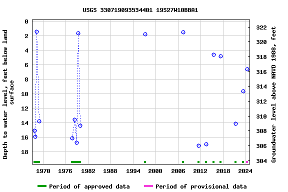 Graph of groundwater level data at USGS 330719093534401 19S27W10BBA1