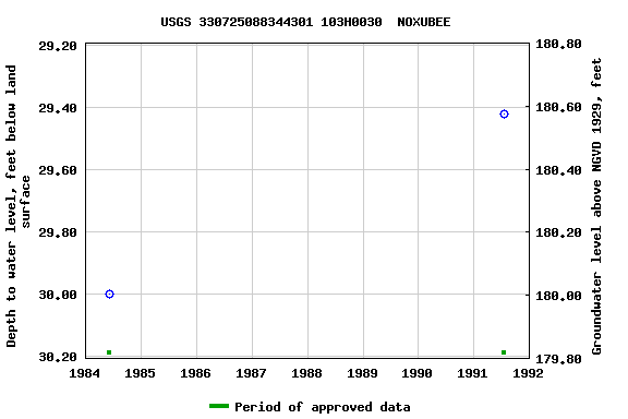 Graph of groundwater level data at USGS 330725088344301 103H0030  NOXUBEE