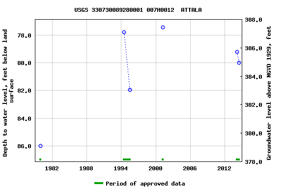 Graph of groundwater level data at USGS 330730089280001 007H0012  ATTALA