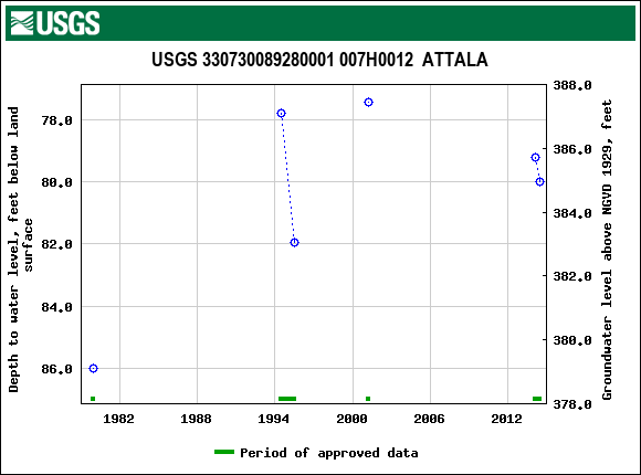 Graph of groundwater level data at USGS 330730089280001 007H0012  ATTALA