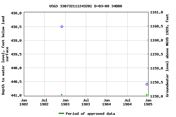 Graph of groundwater level data at USGS 330732111243201 D-03-09 34DBA