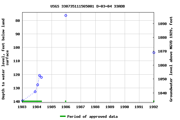 Graph of groundwater level data at USGS 330735111565001 D-03-04 33ADB