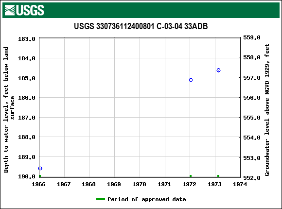 Graph of groundwater level data at USGS 330736112400801 C-03-04 33ADB