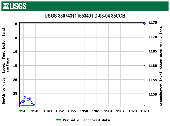 Graph of groundwater level data at USGS 330743111553401 D-03-04 35CCB