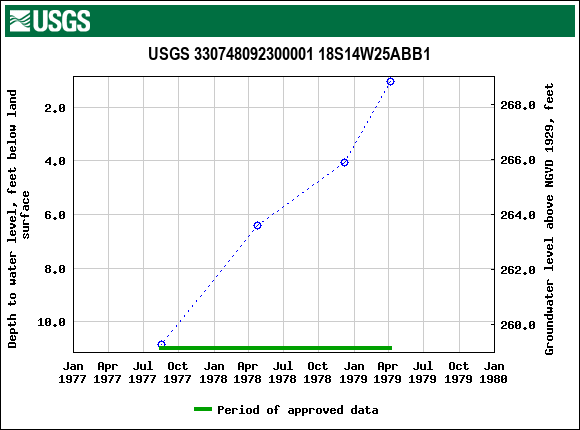 Graph of groundwater level data at USGS 330748092300001 18S14W25ABB1