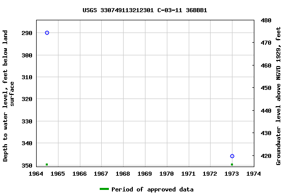 Graph of groundwater level data at USGS 330749113212301 C-03-11 36BBB1