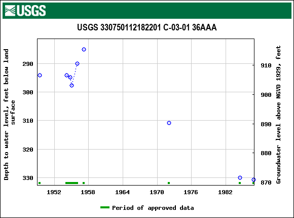 Graph of groundwater level data at USGS 330750112182201 C-03-01 36AAA