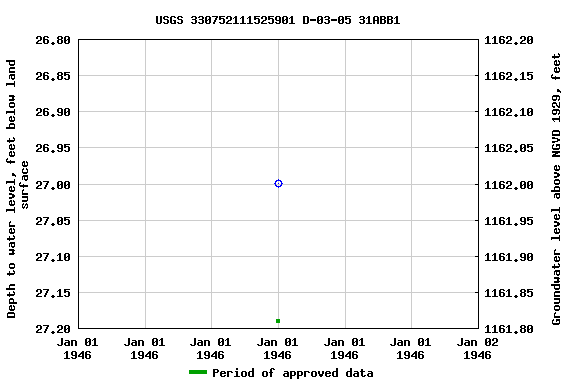 Graph of groundwater level data at USGS 330752111525901 D-03-05 31ABB1